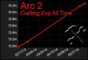 Total Graph of Arc 2