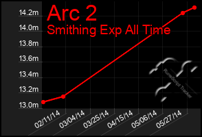 Total Graph of Arc 2