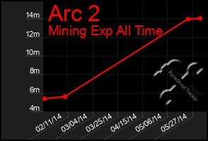 Total Graph of Arc 2
