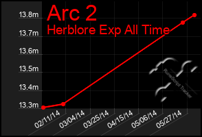 Total Graph of Arc 2