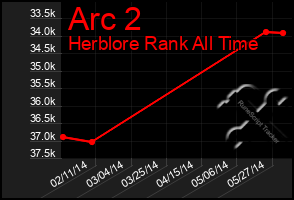 Total Graph of Arc 2