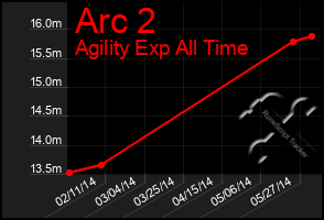 Total Graph of Arc 2