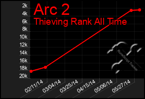 Total Graph of Arc 2