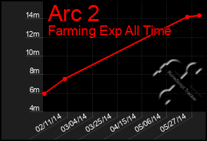 Total Graph of Arc 2