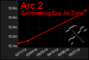 Total Graph of Arc 2
