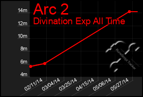 Total Graph of Arc 2