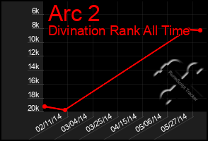 Total Graph of Arc 2