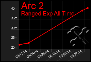 Total Graph of Arc 2