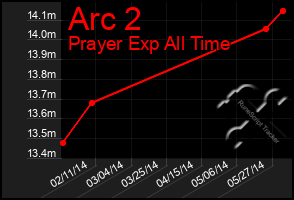 Total Graph of Arc 2