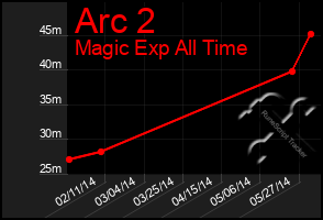 Total Graph of Arc 2