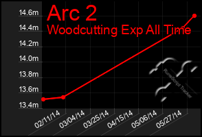 Total Graph of Arc 2