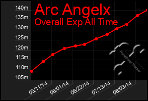 Total Graph of Arc Angelx