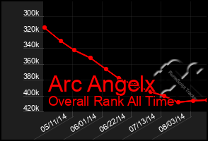 Total Graph of Arc Angelx