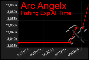 Total Graph of Arc Angelx