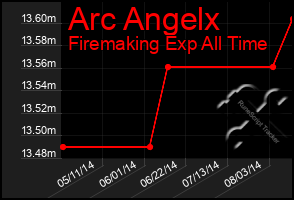 Total Graph of Arc Angelx