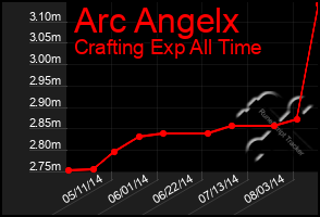 Total Graph of Arc Angelx