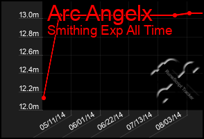 Total Graph of Arc Angelx