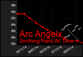 Total Graph of Arc Angelx