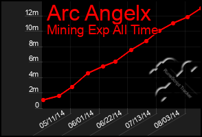 Total Graph of Arc Angelx