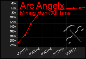 Total Graph of Arc Angelx