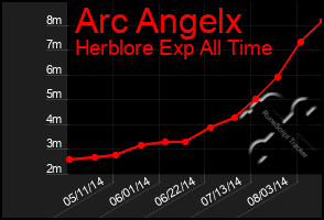 Total Graph of Arc Angelx