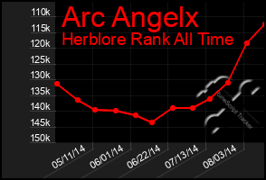 Total Graph of Arc Angelx