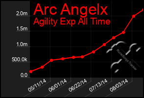 Total Graph of Arc Angelx