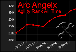 Total Graph of Arc Angelx