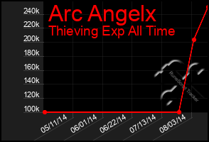 Total Graph of Arc Angelx