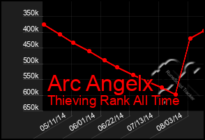 Total Graph of Arc Angelx