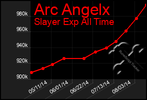 Total Graph of Arc Angelx