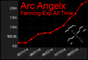 Total Graph of Arc Angelx