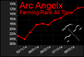 Total Graph of Arc Angelx