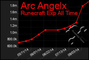 Total Graph of Arc Angelx