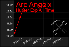 Total Graph of Arc Angelx