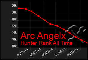 Total Graph of Arc Angelx