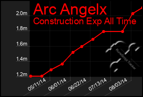 Total Graph of Arc Angelx