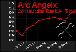 Total Graph of Arc Angelx