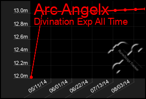 Total Graph of Arc Angelx