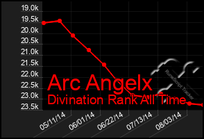 Total Graph of Arc Angelx