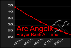 Total Graph of Arc Angelx