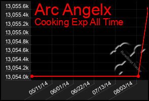 Total Graph of Arc Angelx