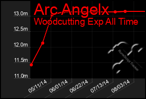 Total Graph of Arc Angelx