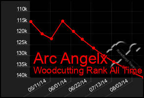 Total Graph of Arc Angelx