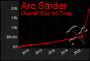 Total Graph of Arc Strider