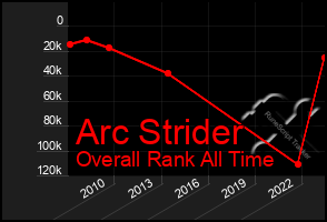 Total Graph of Arc Strider