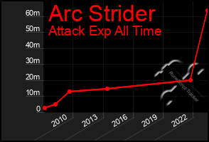 Total Graph of Arc Strider