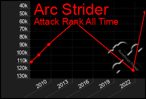 Total Graph of Arc Strider