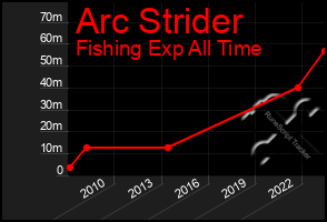 Total Graph of Arc Strider