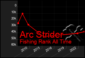 Total Graph of Arc Strider